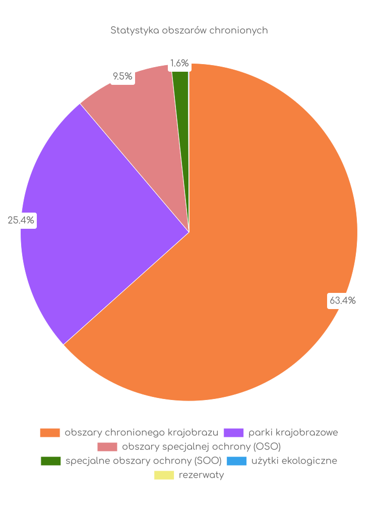 Statystyka obszarów chronionych Lubowidza